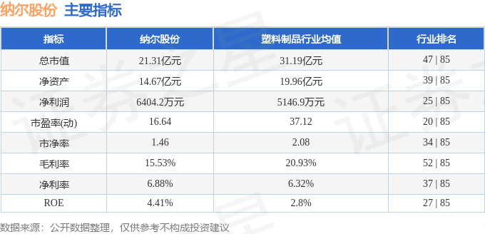 凯发官网入口首页 股票行情快报：纳尔股份（002825）9月20日主力资金净卖出